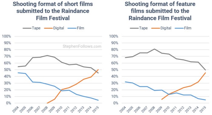 digital-filmmaking-raindance-submissions digital-filmmaking-raindance-submissions