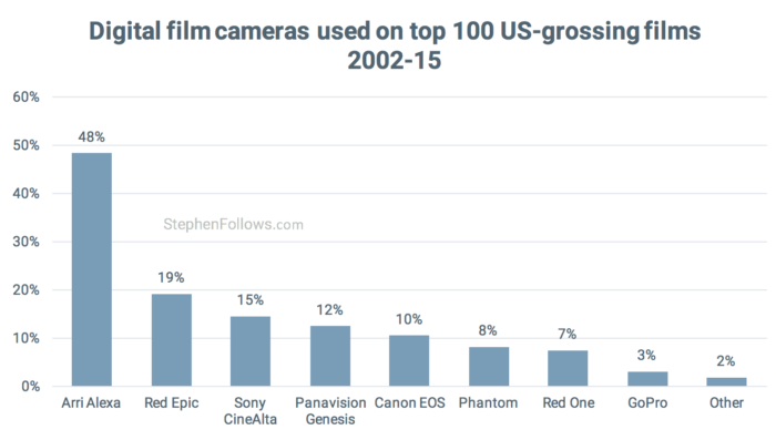digital-cameras-used-by-hollywood digital-cameras-used-by-hollywood